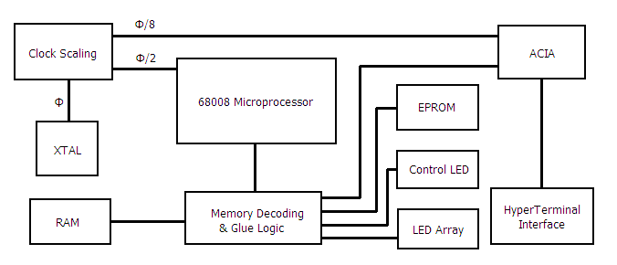 Mc68008 Microprocessor And Operating System
